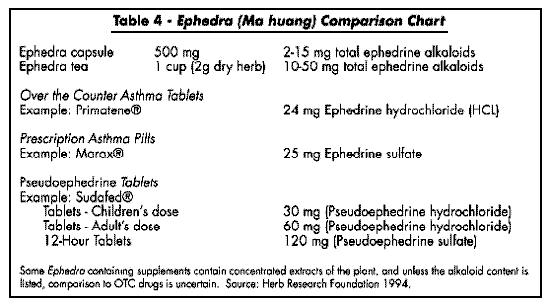 Herbal Dosage Chart