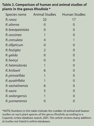 Table 2. Comparison of human and animal studies of plants in the genus Rhodiola